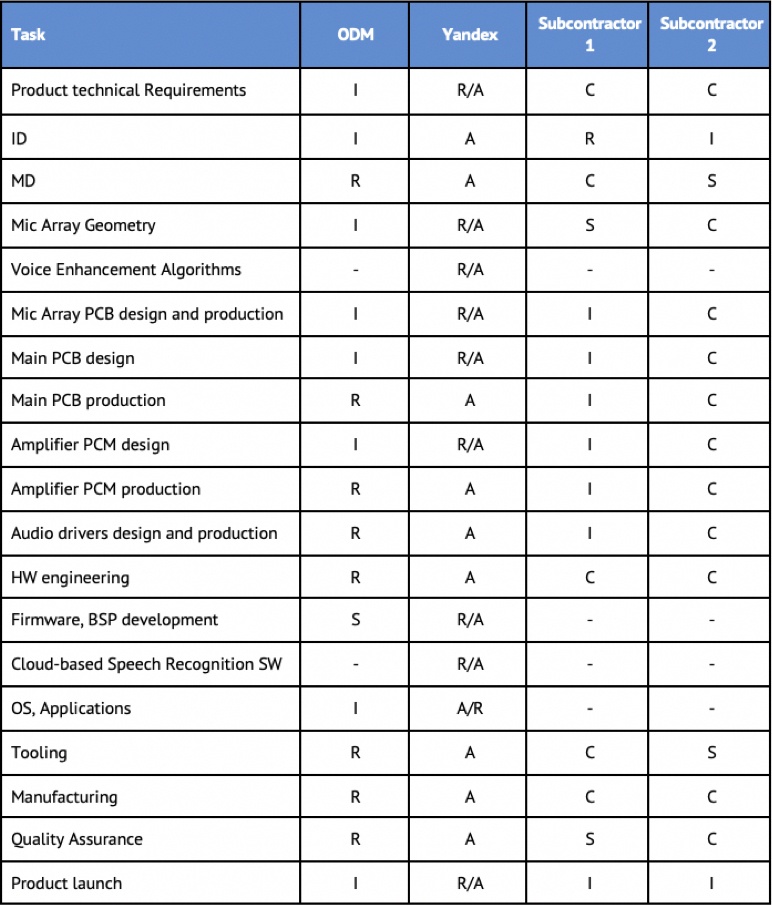 Полный цикл создания устройства и работа с фабриками в Китае. Доклад Яндекса - 4